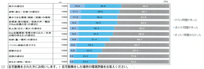 「新型コロナウイルスの影響による在宅勤務の実態とこれからのオフィスについての調査」(一般社団法人日本オフィス家具協会)