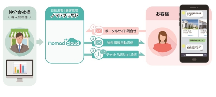 ノマドクラウド　利用のイメージ図