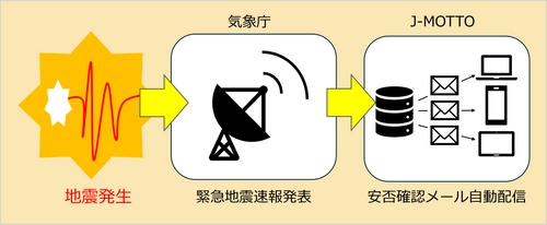 「J-MOTTOグループウェア」、気象庁の情報と連携した 安否確認の自動配信サービスを提供開始