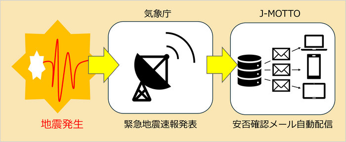 地震発生から自動配信までのフロー