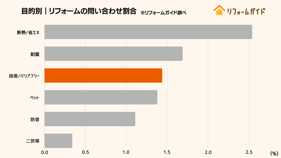 2024年の1年間で問い合わせいただいた目的別リフォームの割合