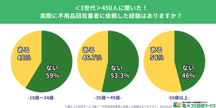 回収業者利用の実態