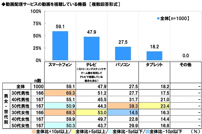 動画配信サービスの動画を視聴している機器