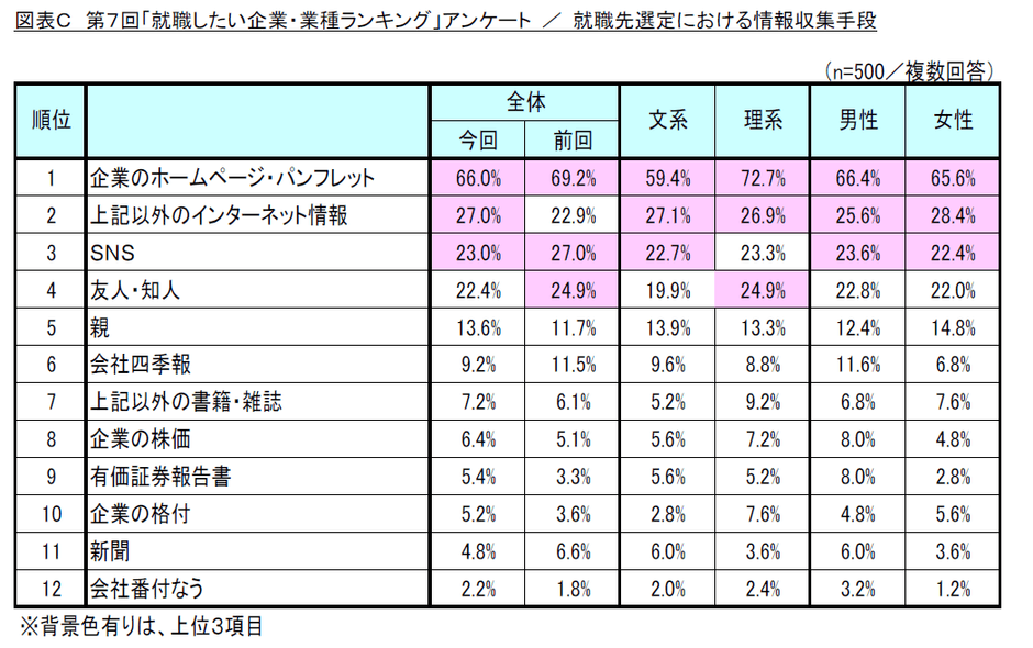 図表C_就職先選定における情報収集手段