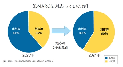 日本企業のメールセキュリティ対策調査結果　 Google「メール送信者ガイドライン」の影響により DMARC対応企業が24％増加