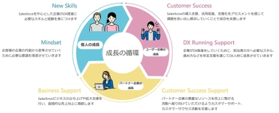 「持続可能な成長を、すべての企業に。」Growth NexusがSalesforceの導入をシンプルにし、活用段階に合わせた支援でDXを加速！