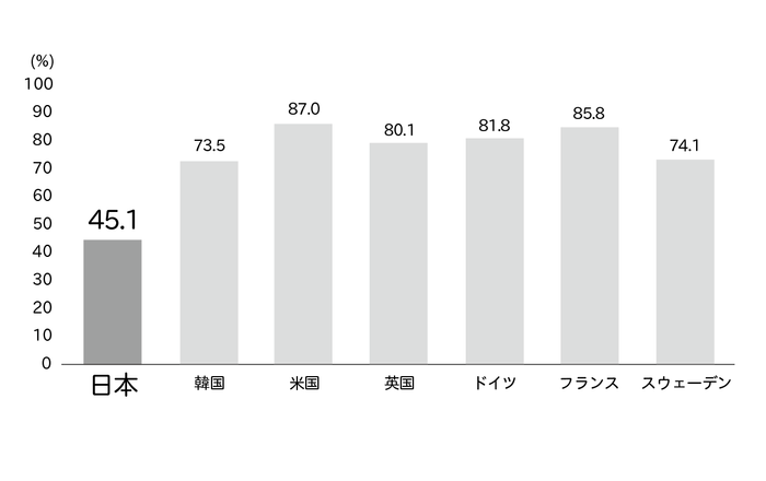 「自分自身に満足している」に「そう思う／どちらかといえばそう思う」と回答した割合