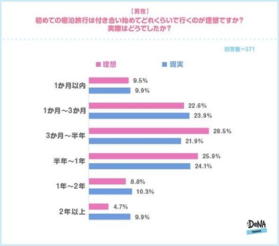 【図1-1】(男性)初めての宿泊旅行は付き合い始めてどれくらいで行くのが理想ですか?実際はどうでしたか?