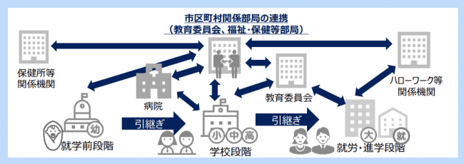 出典：文部科学省初等中等教育局特別支援教育課「トライアングルプロジェクトについて」