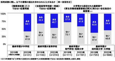 連合調べ　 「採用試験の面接で、 不適切だと思う質問や発言をされた」19.5%　 面接官による不適切な発言の内容　 「女性だからどうせ辞める」「恋人はいる？」 「かわいいね」など