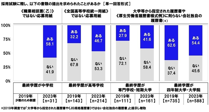 採用試験に際し、以下の書類の提出を求められたことがあるか