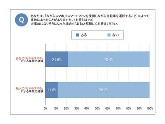 「自転車ながらスマホ」の経験ありは16.7％、 事故経験あり(※)は5人に1人　 高額賠償事故の認知は、約2割にとどまる　 自転車保険加入必須の条例化に「賛成」は8割超え ～「自転車の安全・安心利用に関する意識調査結果」を発表～