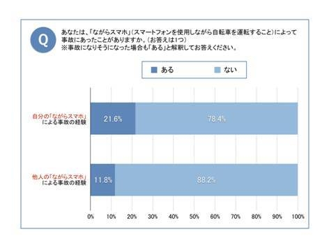 「ながらスマホ」による自転車事故の経験