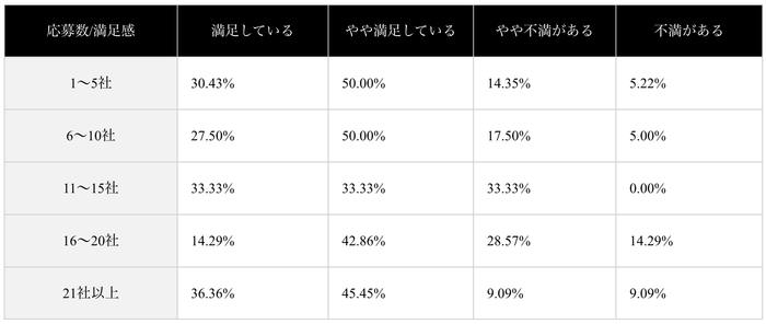 (表)応募求人数別の転職満足度