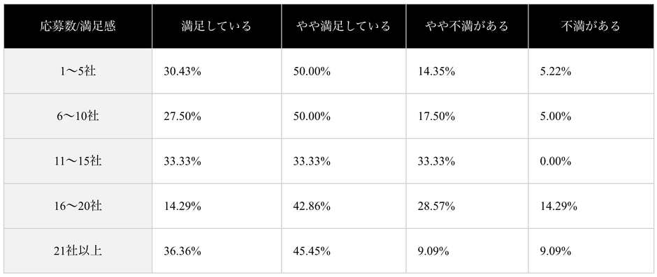 (表)応募求人数別の転職満足度
