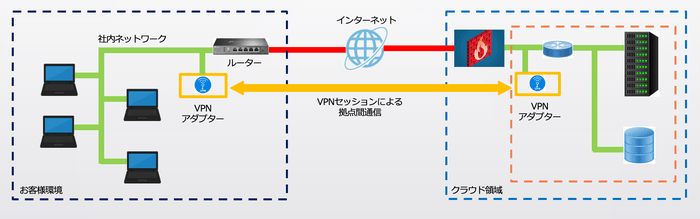 最もセキュアなL3-VPN接続