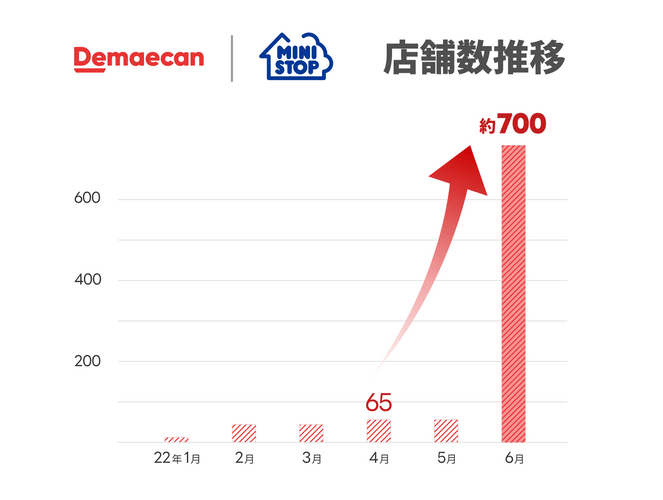 配達可能店舗数推移