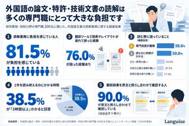 「論文・特許・技術文書の利用状況に関する調査」を実施　 ～外国語の論文・特許・技術文書、読む人の8割が「読解に負担」 　翻訳ツールのレイアウト崩れも76％が経験～