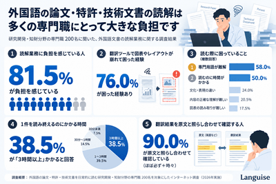 外国語の読解に負担を感じる割合