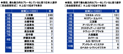 現在、最も魅力的なプレーをしていると思う選手