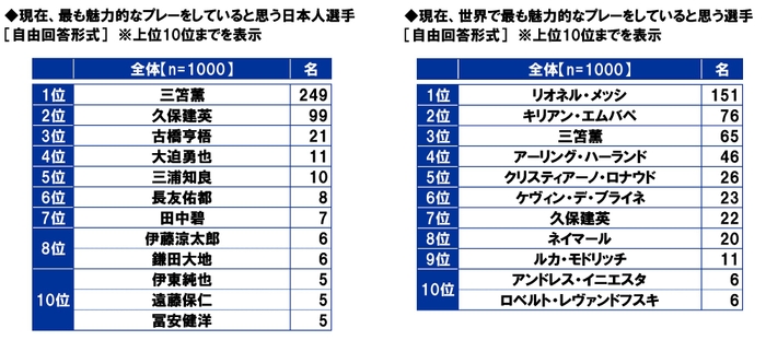 現在、最も魅力的なプレーをしていると思う選手