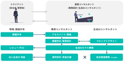 パーソルP＆T、企業の生産性向上を強力に推進する 「生成AI活用コンサルティングサービス」の提供を開始