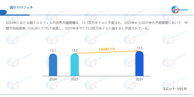 データ出典:QYResearch発行のレポート「銅クロロフィル―グローバル市場シェアとランキング、売上・需要予測(2026~2032)」。連絡先:japan@qyresearch.com