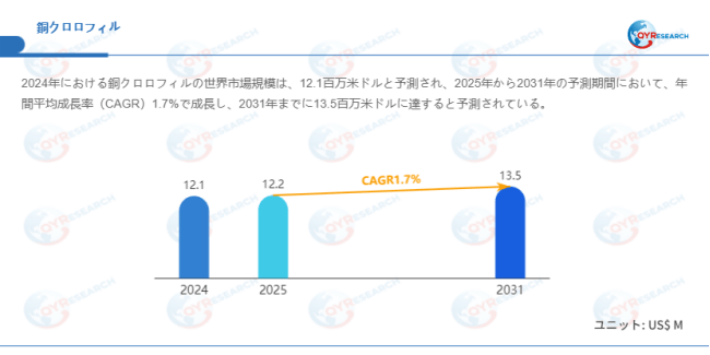 データ出典：QYResearch発行のレポート「銅クロロフィル―グローバル市場シェアとランキング、売上・需要予測（2026～2032）」。連絡先：japan@qyresearch.com
