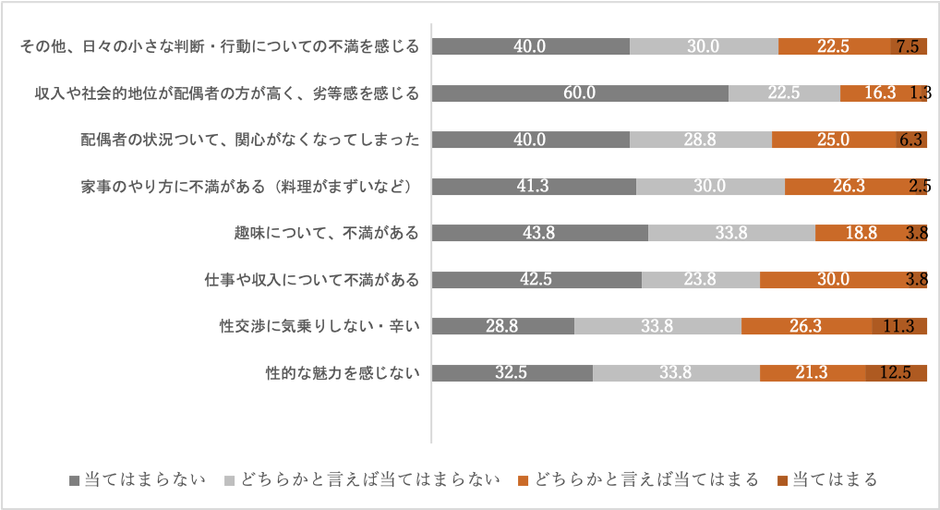 Q3. ご自身が配偶者に感じる事についてお伺いします。下記の選択肢について、当てはまる度合いをそれぞれお答えください。(有効回答80)
