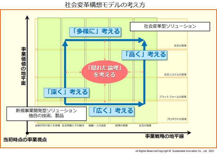 社会変革構想モデルの考え方