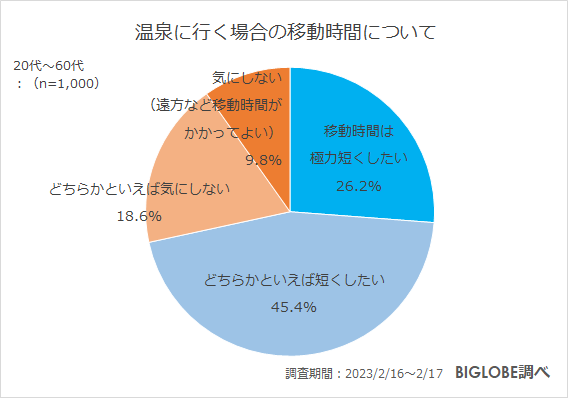 温泉に行く場合の移動時間について