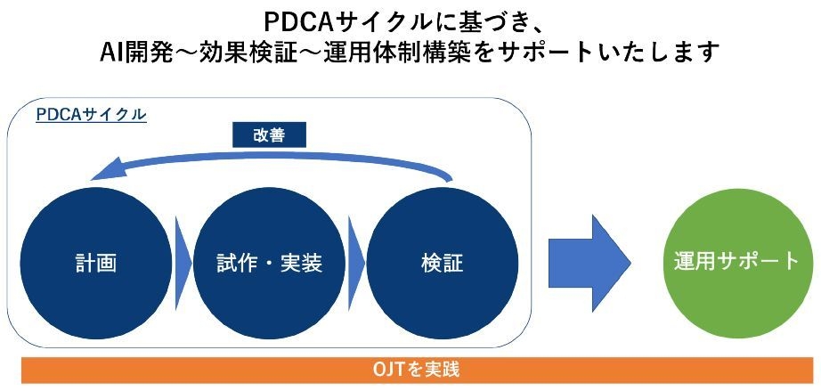 図2：AIサポートの概要
