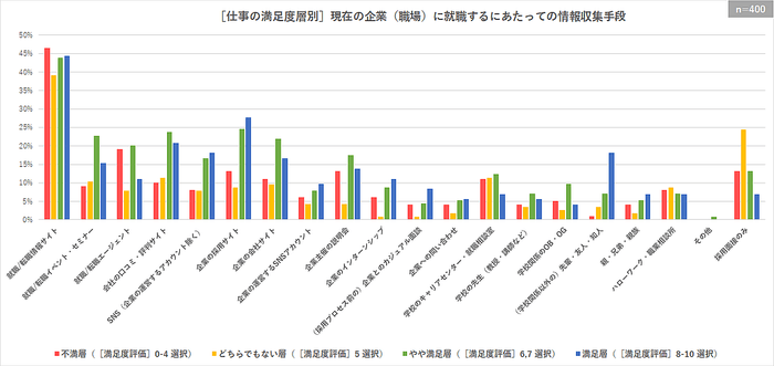 ［仕事の満足度層別］現在の企業(職場)に就職するにあたっての情報収集手段