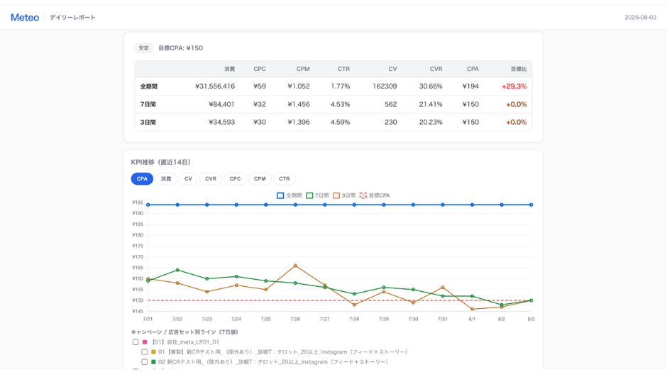 広告成果を日々集計し、目標CPAとの差を可視化