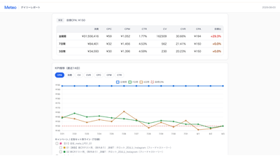 広告成果を日々集計し、目標CPAとの差を可視化