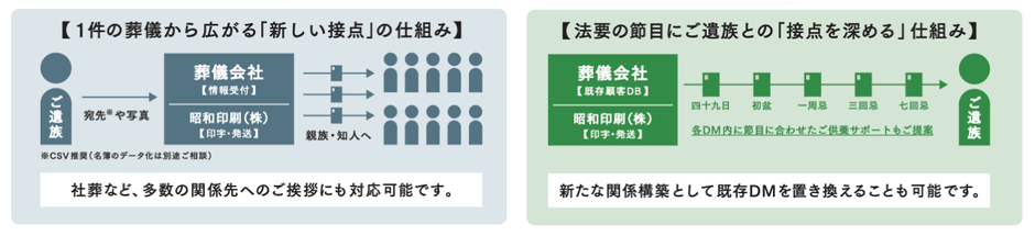 「葬儀後の新しい接点」  一度きりの葬儀を、その後も続くご遺族との接点へ  葬儀のご挨拶をきっかけに、故人の親族・知人へ想いを届けるとともに、四十九日、一周忌、三回忌など、その後の節目にもご遺族との関係をつなげていく仕組みです。 エクコレは、葬儀会社の「葬儀が終わったら関係も終わる」から、葬儀後も寄り添える関係づくりへの転換を目指します。