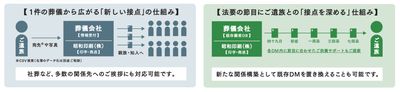 「葬儀後の新しい接点」  一度きりの葬儀を、その後も続くご遺族との接点へ  葬儀のご挨拶をきっかけに、故人の親族・知人へ想いを届けるとともに、四十九日、一周忌、三回忌など、その後の節目にもご遺族との関係をつなげていく仕組みです。 エクコレは、葬儀会社の「葬儀が終わったら関係も終わる」から、葬儀後も寄り添える関係づくりへの転換を目指します。