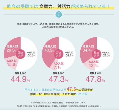 大学入試方法の多様化データ