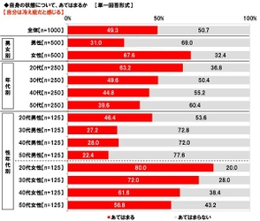 養命酒製造株式会社調べ　 妻に内緒で寄り道！ まっすぐ帰らない“フラリーマン”は66%、 冷え症不眠夫では84%