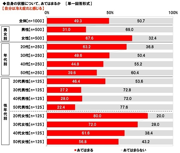 自分は冷え症だと感じる