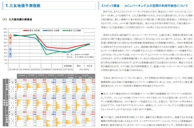 三友地価予測指数(2020年9月調査)を発表　 コインパーキング上の空間の利用可能性について アンケートを実施