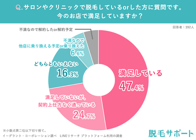 通っているor通った脱毛サロンやクリニックで満足しているか?