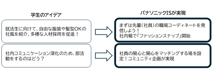 京都女子大学とパナソニックISの取り組み
