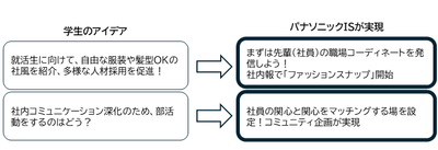 京都女子大学とパナソニックISの取り組み