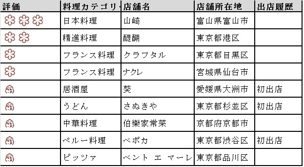 出店店舗(5月22日現在)