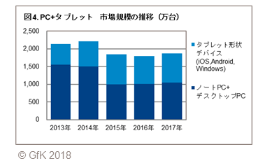 図4.PC+タブレット 市場規模の推移(万台)