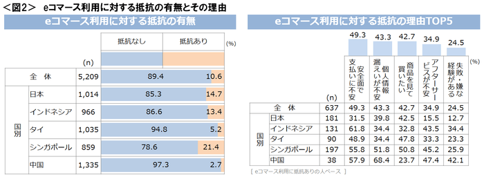 図2_eコマース利用に対する抵抗の有無とその理由