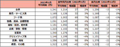 1月度の職種別平均時給は、営業、事務、フード、医療、福祉系が上昇を牽引。