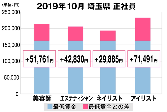 埼玉県の美容業界における採用時給料に関する調査結果（正社員）2019年10月美プロ調べ