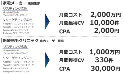 包括型WEBマーケティングカンパニー「ADrim」による 運用型広告運用代行　 期間内申込み限定で広告運用手数料“1％”キャンペーンを実施